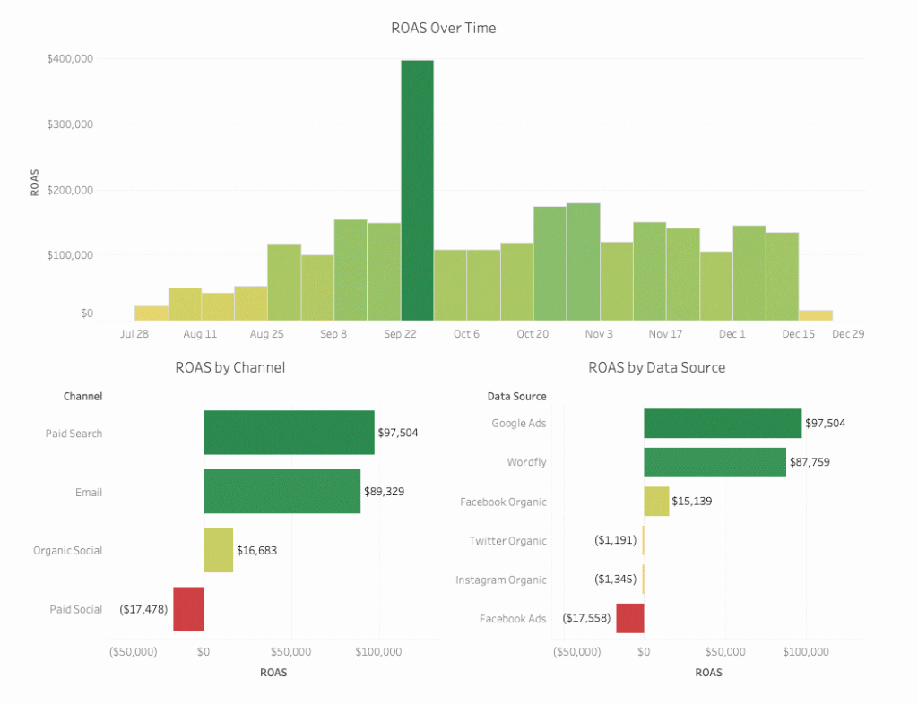 Return on ad spend